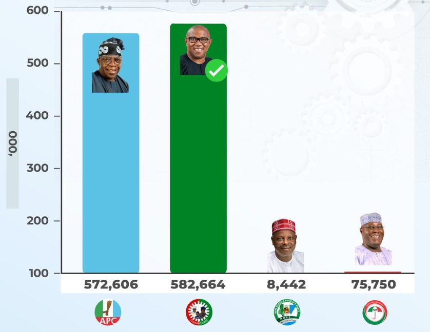 Election Results by INEC General Election 2024 Live Updates