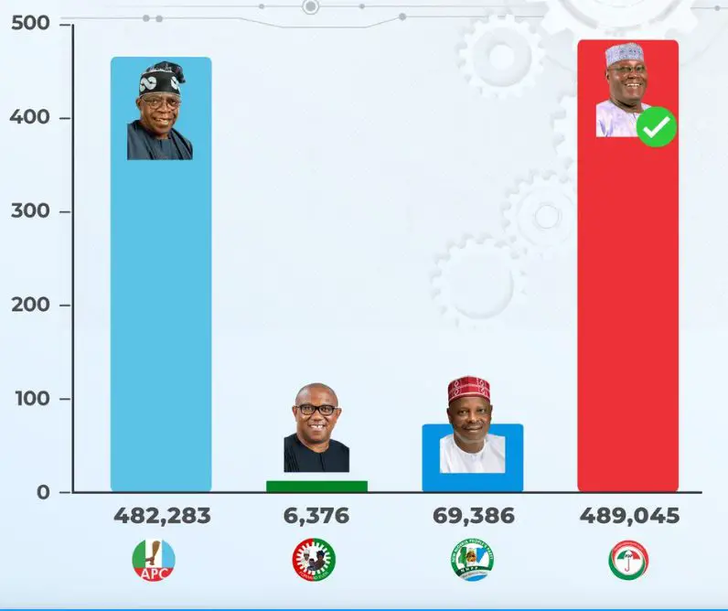 Katsina State election results