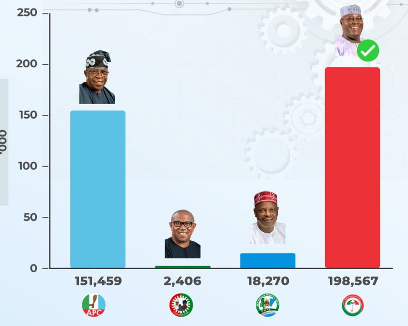 Yobe State election results